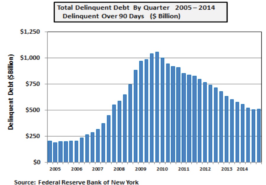 Delinquent Debt by Quarter, 200514 ABI